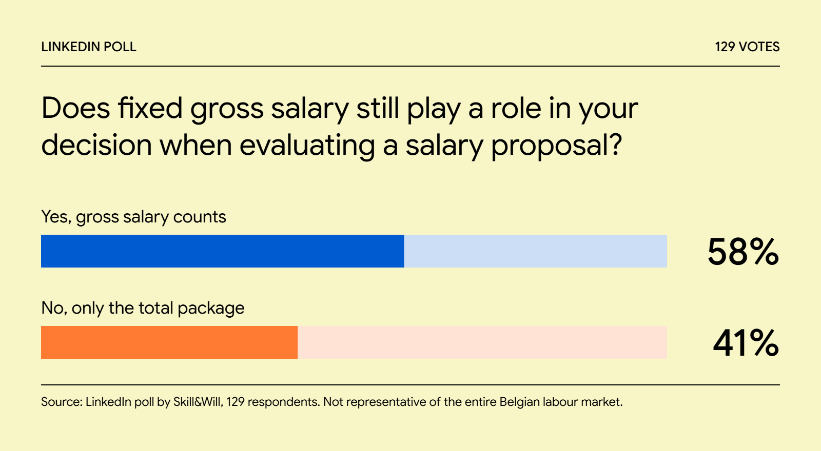LinkedIn poll: 58% say fixed gross salary still matters when evaluating a salary proposal, 41% only look at the total package (129 votes).